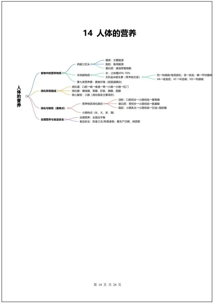 【中考生物】2026年中考生物会考必背知识导图24大汇总(全国通用版)完整电子版可打印! 第22张