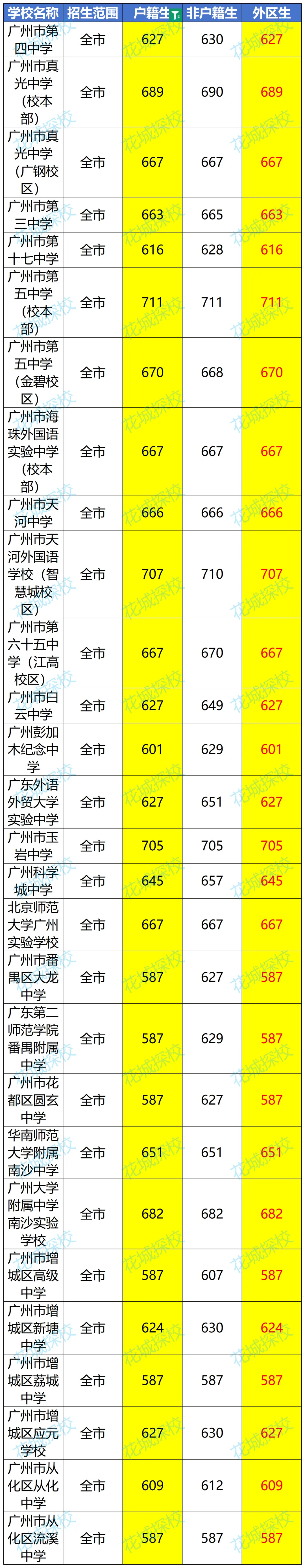 中考|广州超过70所学校有外区生招生计划!附最低录取分数线 第2张