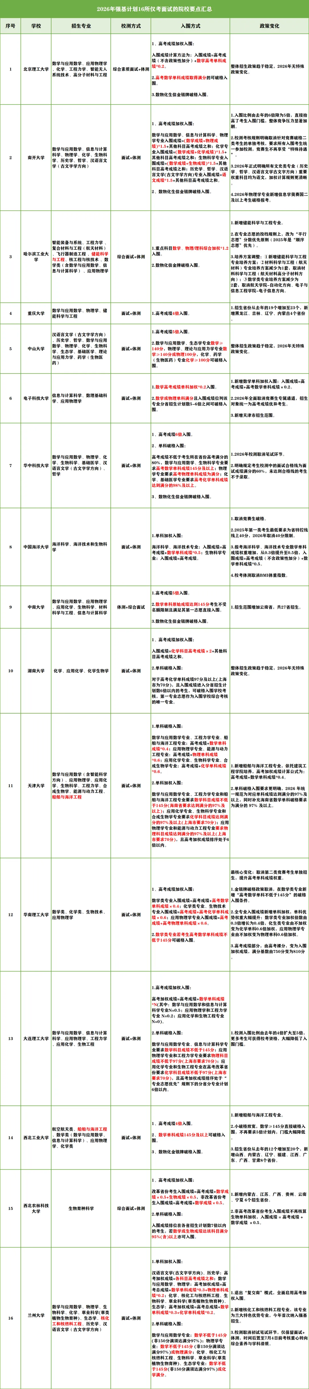 这16所强基院校只考面试!附校测真题及备考攻略 第1张