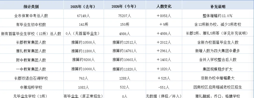 2026 年长沙中考(体育)新增 8058 人,核心新增学校是哪所? 第1张