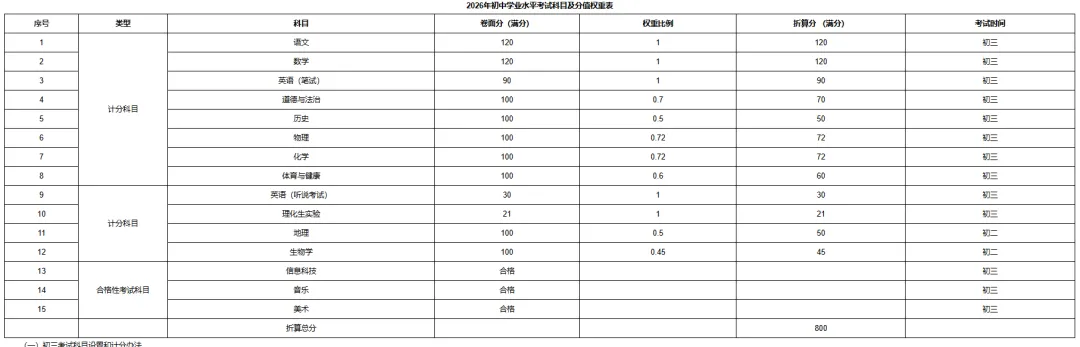 东莞2026中考新政正式发布:800分不变、志愿扩容、录取率提升,家长必看! 第3张