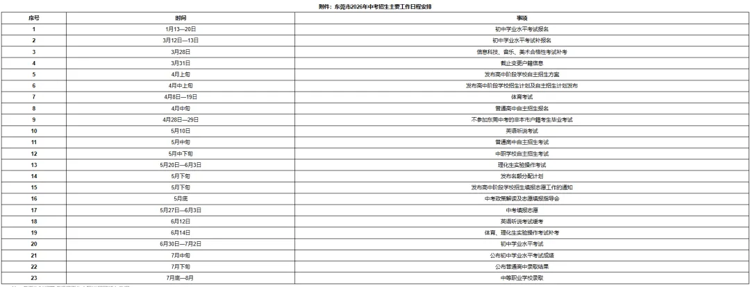 东莞2026中考新政正式发布:800分不变、志愿扩容、录取率提升,家长必看! 第4张