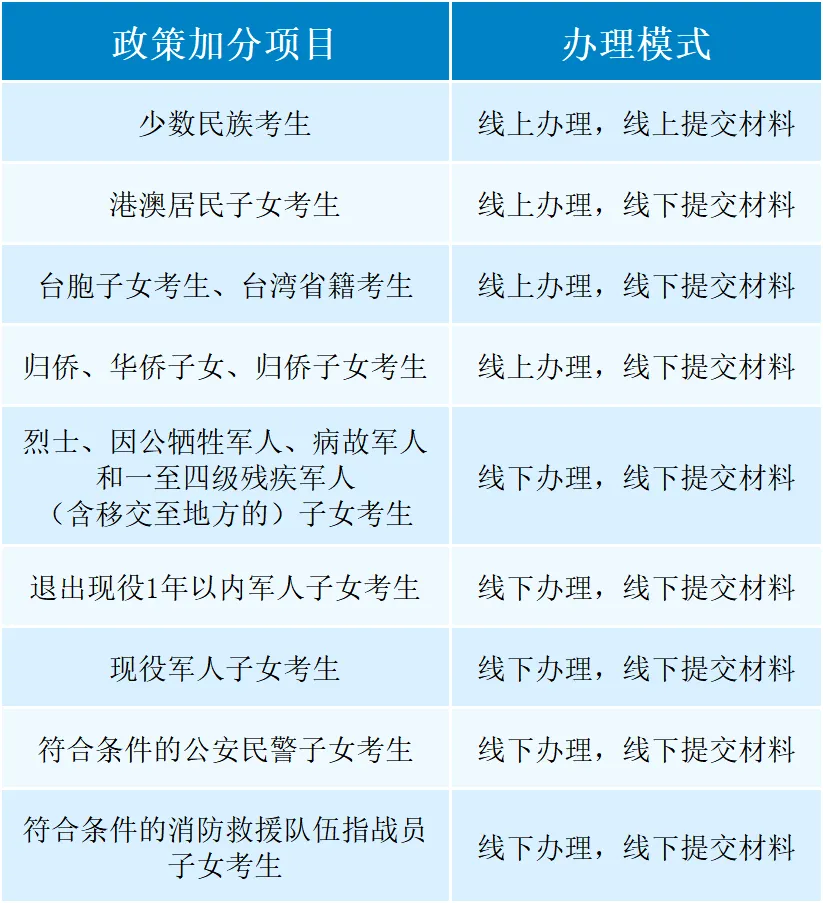 2026年温州市区中考政策加分事项,今日开始办理! 第2张