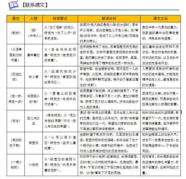 2026版山东地区中考主题阅读成长转变主题 第1张