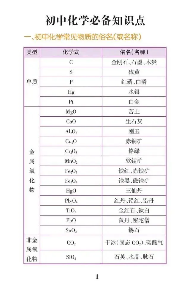 干货 | 中考化学满分必背知识点,初三生必须掌握! 第1张