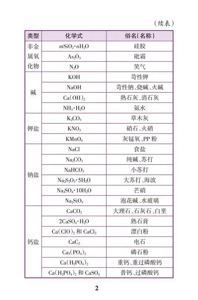 干货 | 中考化学满分必背知识点,初三生必须掌握! 第2张