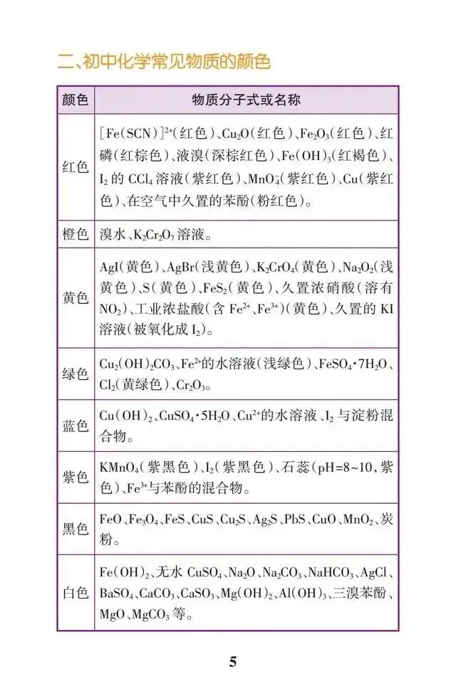 干货 | 中考化学满分必背知识点,初三生必须掌握! 第5张