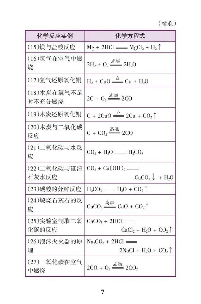干货 | 中考化学满分必背知识点,初三生必须掌握! 第7张