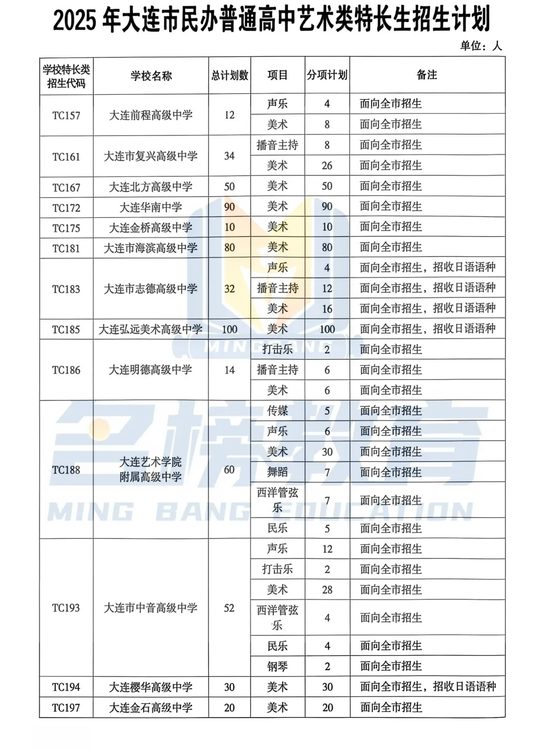 5月16日起申报!2026大连中考特长生必看!附:往年特长生招生计划 第9张