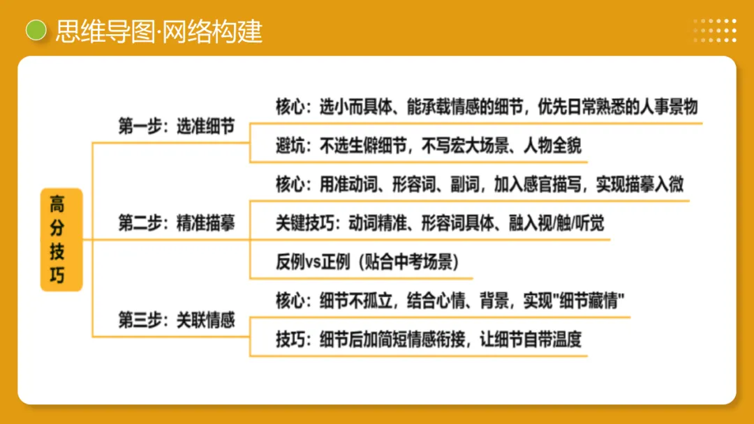 中考语文作文复习:《细节点染,描摹入微》讲练测 第10张