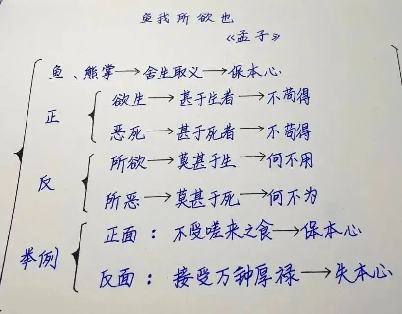中考文言文《鱼我所欲也》考点 第1张
