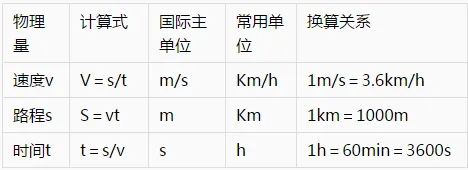 2026中考物理必考公式分类汇总,中考生在考试前一定掌握运用,考试不慌! 第5张