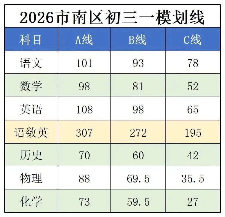 2026年青岛中考一模市南、市北、崂山划线(附2026年各区一模真题) 第3张
