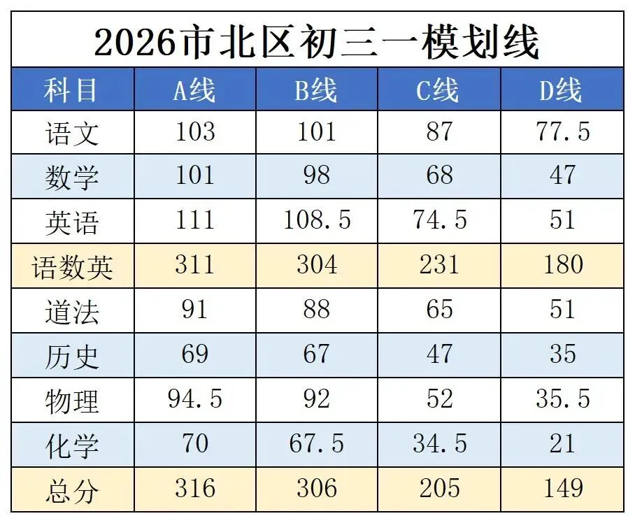 2026年青岛中考一模市南、市北、崂山划线(附2026年各区一模真题) 第5张