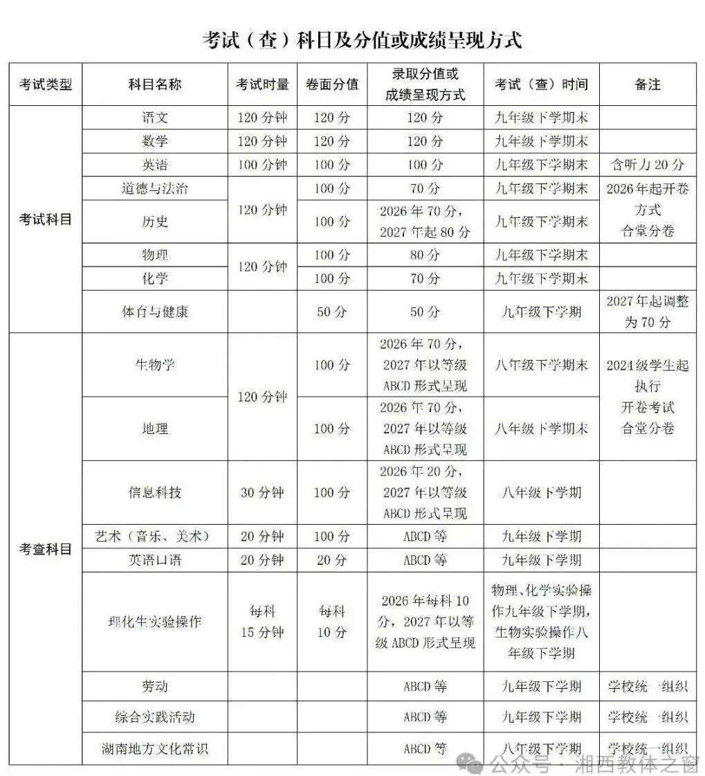 湘西州中考改革!看这一篇就够了~ 第3张