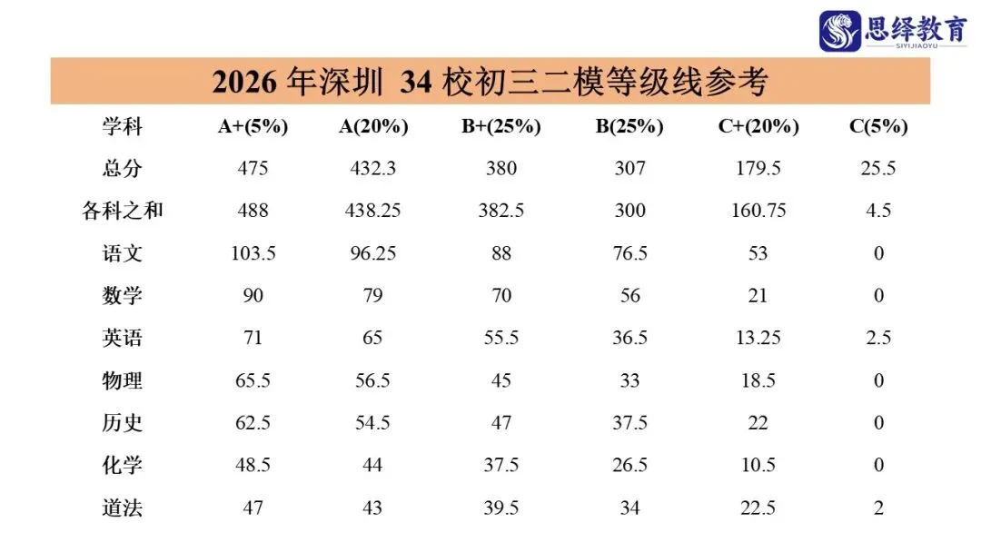 34校联考二模分数线出炉!附全科真题 第1张