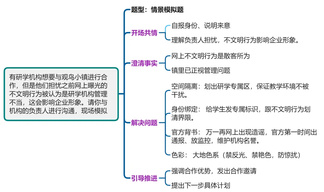 【2025北京公务员面试真题解析】3.研学机构想与观鸟小镇合作,担忧网上不文明行为被误认是其管理不当.请现场模拟与机构负责人沟通 第1张