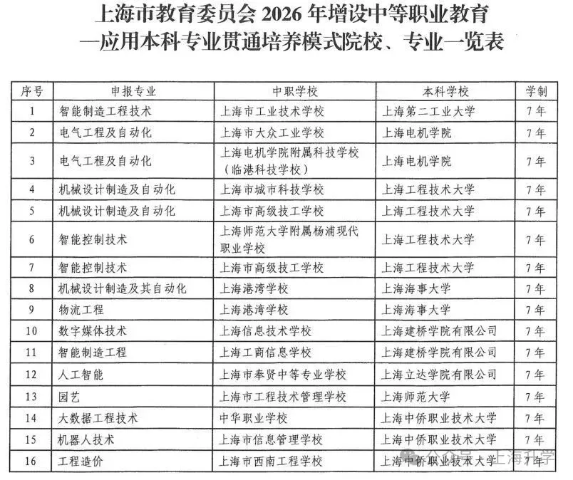 中考 | 今年沪增设16个中本贯通、40个中高贯通、6个五年一贯制专业 第3张