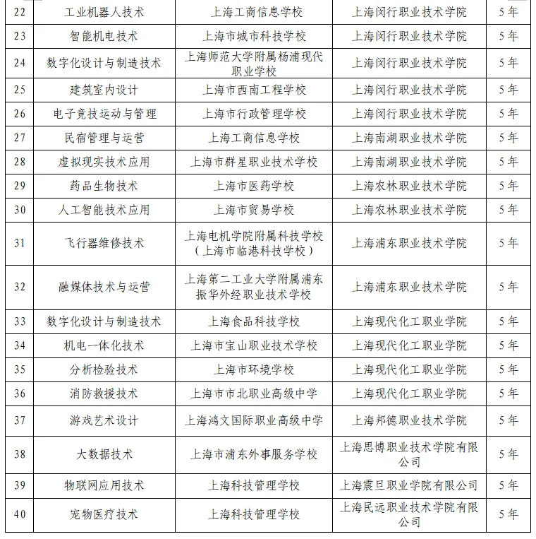中考 | 今年沪增设16个中本贯通、40个中高贯通、6个五年一贯制专业 第5张