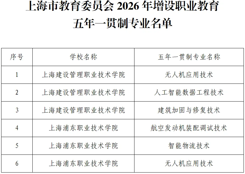 中考 | 今年沪增设16个中本贯通、40个中高贯通、6个五年一贯制专业 第6张