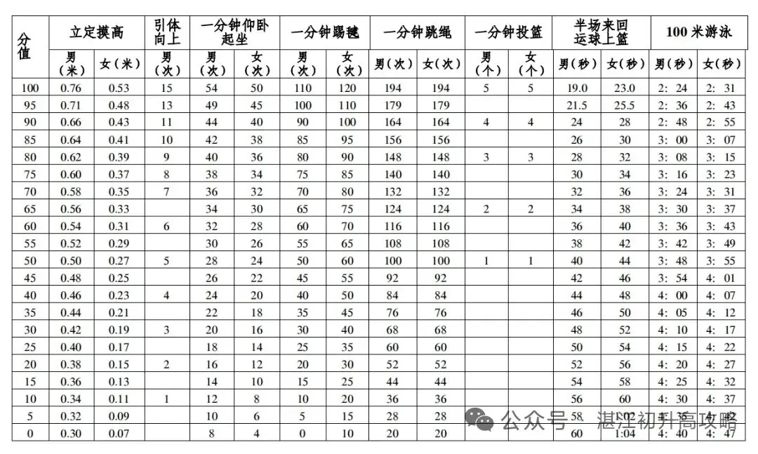 2026湛江中考体育刚落幕,给新初三/初二家长的满分预警 第1张