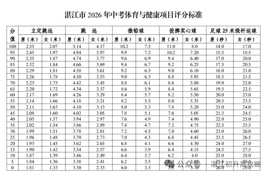 2026湛江中考体育刚落幕,给新初三/初二家长的满分预警 第2张
