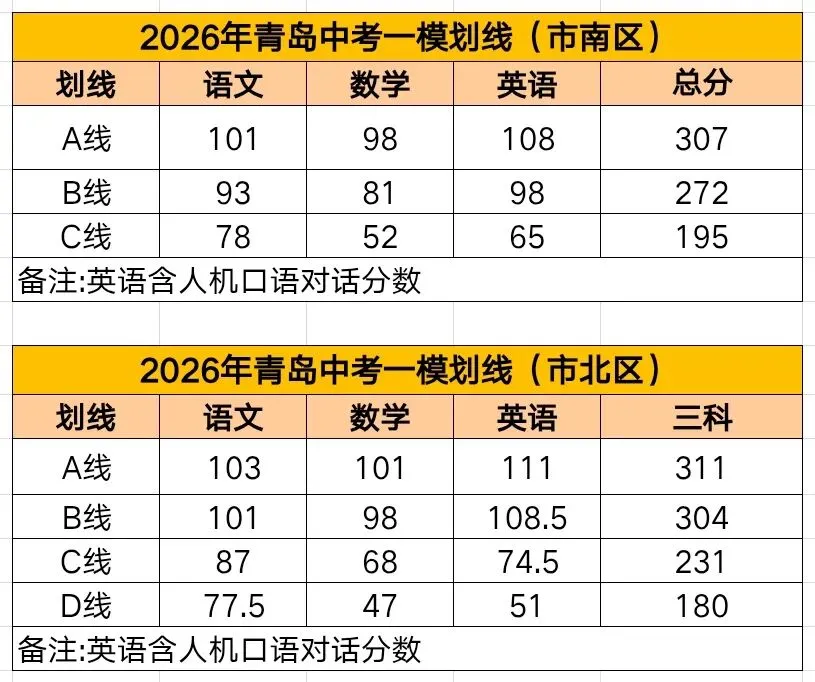 26中考一模市南市北划线情况来啦! 第2张