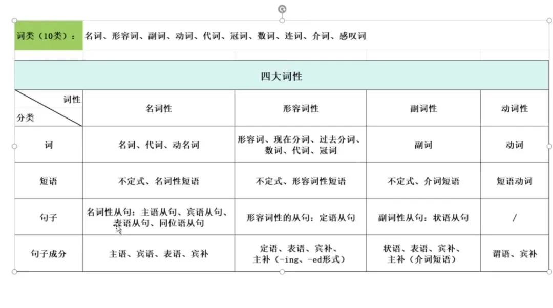 中考英语语法天花板|一张表吃透四大词性+句子成分,附例句+逐句拆解 第1张