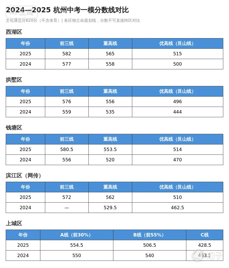 杭州中考一模分数线2024-2025分数线对比 第1张