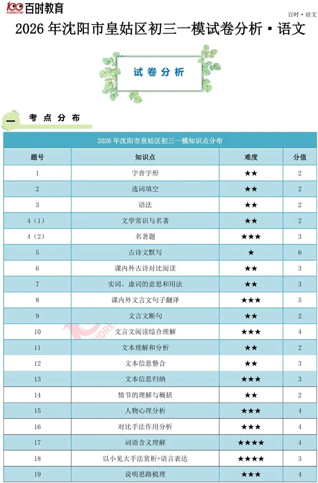 2026年和平、皇姑、沈河初三一模试卷+分析!可下载! 第9张