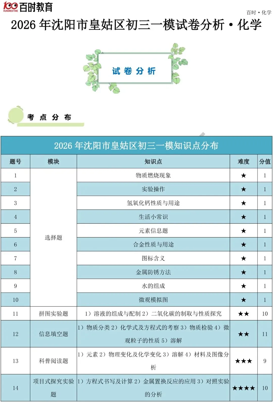 2026年和平、皇姑、沈河初三一模试卷+分析!可下载! 第13张