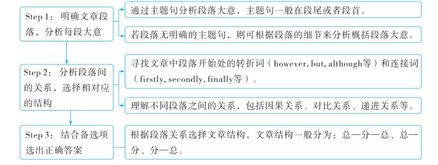 2026年中考英语阅读提分②:—— 篇章结构 第1张