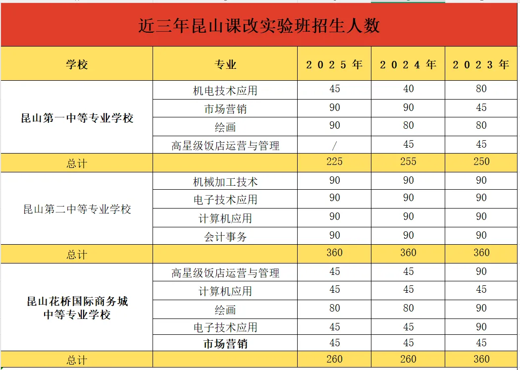 中考另一条本科路!昆山课改班全解+近年分数线汇总 第6张