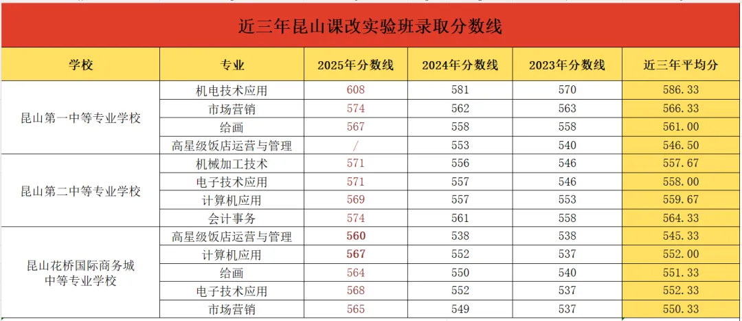 中考另一条本科路!昆山课改班全解+近年分数线汇总 第7张