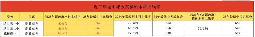 中考另一条本科路!昆山课改班全解+近年分数线汇总 第9张