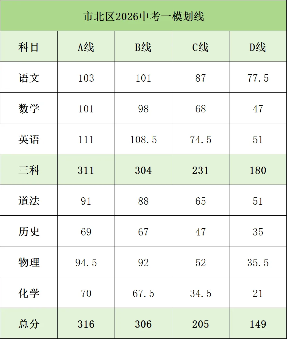 2026年青岛市北、市南中考一模划线出炉! 第1张