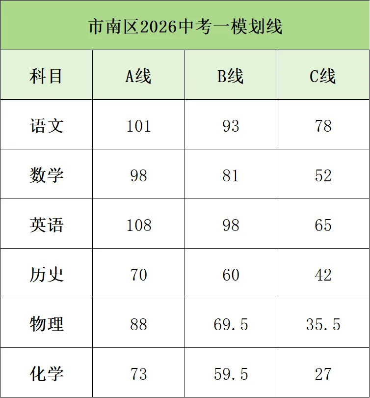 2026年青岛市北、市南中考一模划线出炉! 第2张