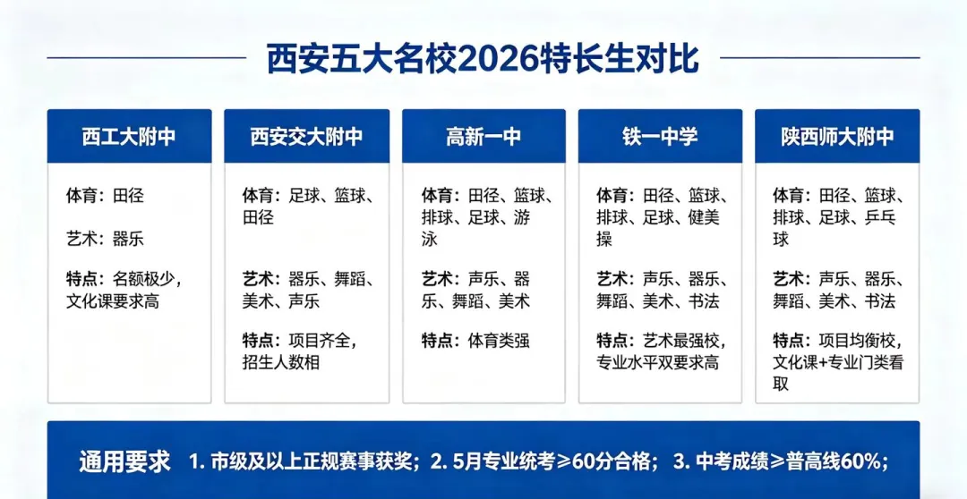 2026西安中考特长生全解析!五大名校招什么人?预估线 + 报考流程一文看懂 第1张