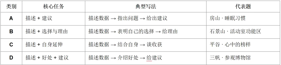 2026北京初三中考英语一模这周,图表作文背熟模板的孩子还能再抓 1-2 分 第1张