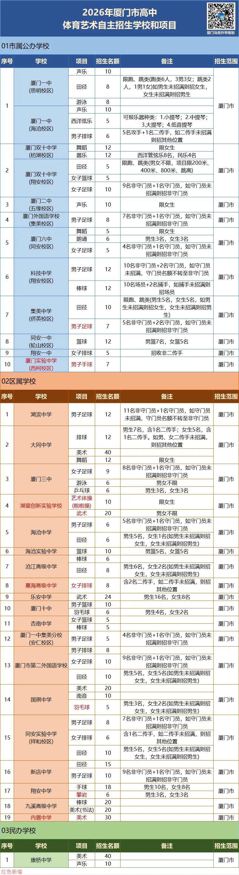 2026年中考,厦门30所学校获准招收体育艺术特长生!学校、项目、招生计划都增加了,区属学校招生范围扩大!这些问题问得最多 第2张