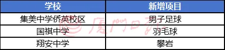 2026年中考,厦门30所学校获准招收体育艺术特长生!学校、项目、招生计划都增加了,区属学校招生范围扩大!这些问题问得最多 第4张