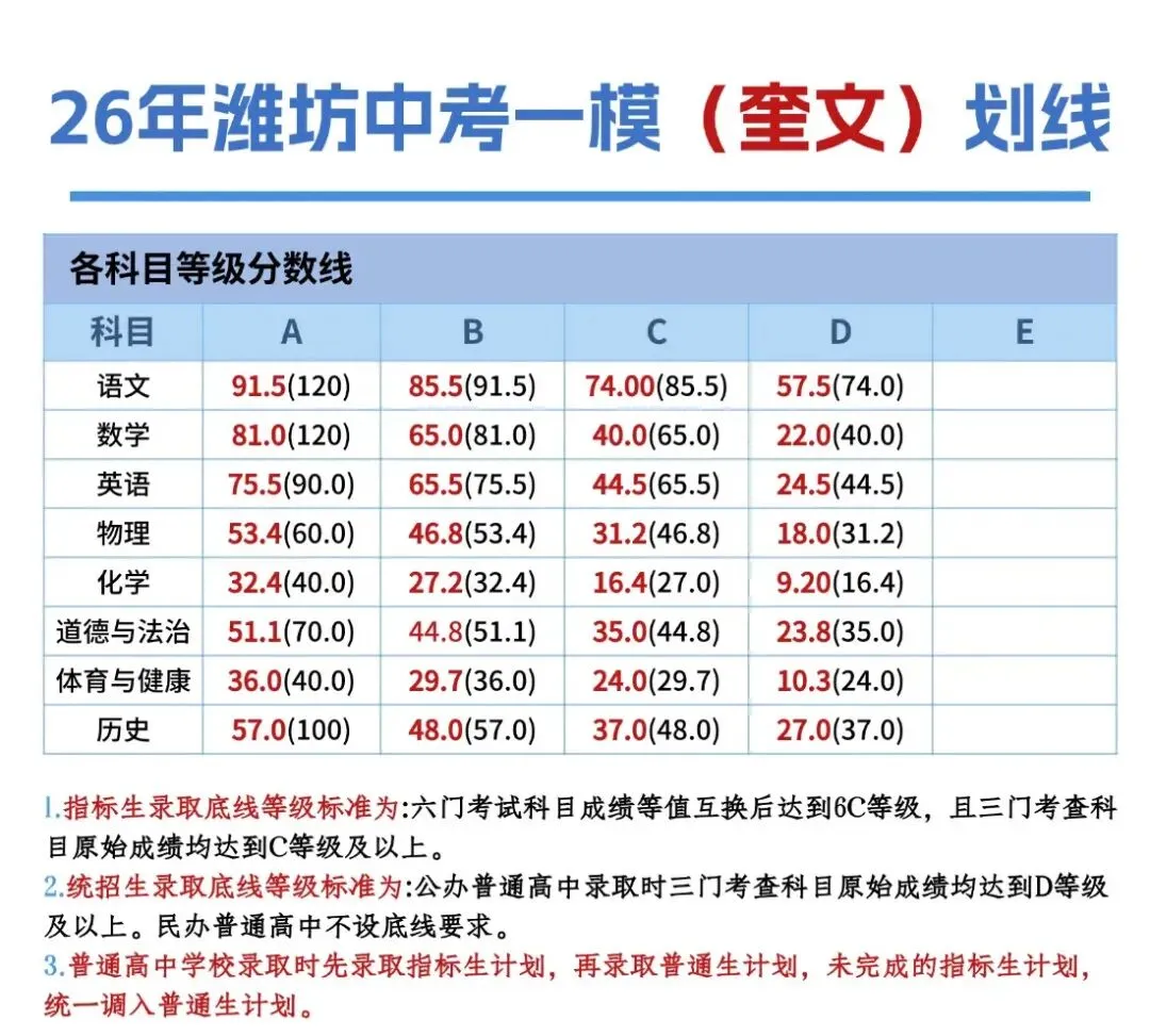 潍坊中考一模奎文/高新划线深度解析,附备考攻略及一模答案解析 第2张
