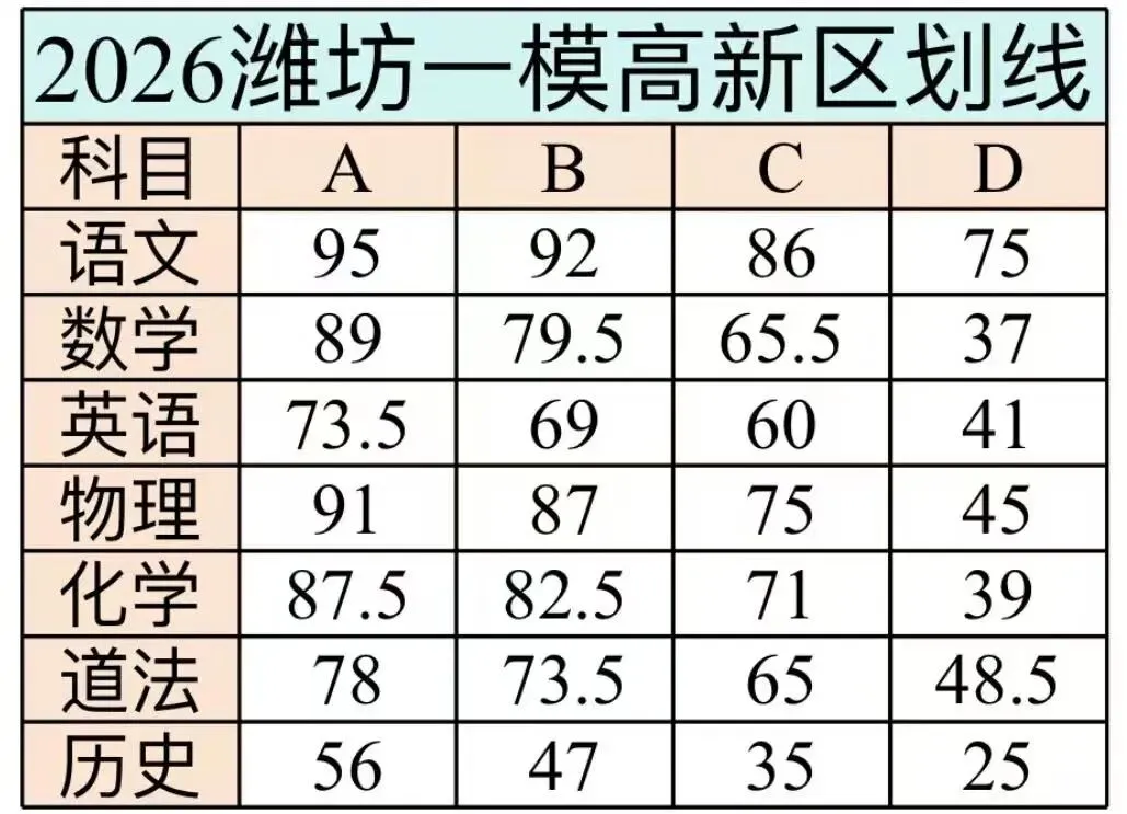 潍坊中考一模奎文/高新划线深度解析,附备考攻略及一模答案解析 第3张