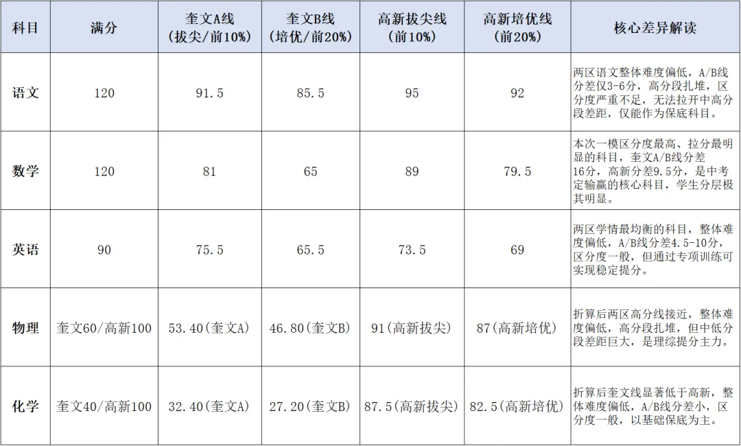 潍坊中考一模奎文/高新划线深度解析,附备考攻略及一模答案解析 第4张