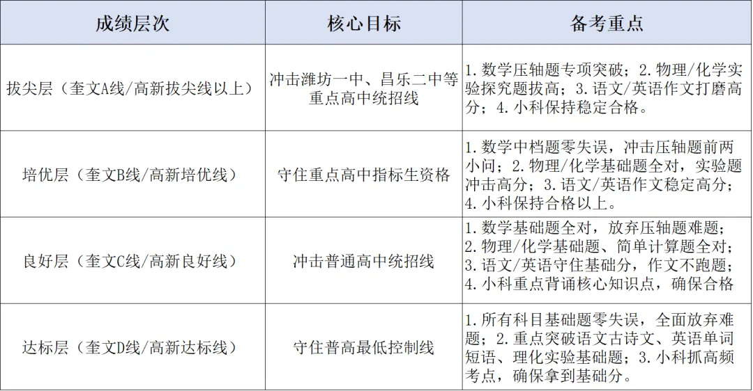 潍坊中考一模奎文/高新划线深度解析,附备考攻略及一模答案解析 第5张