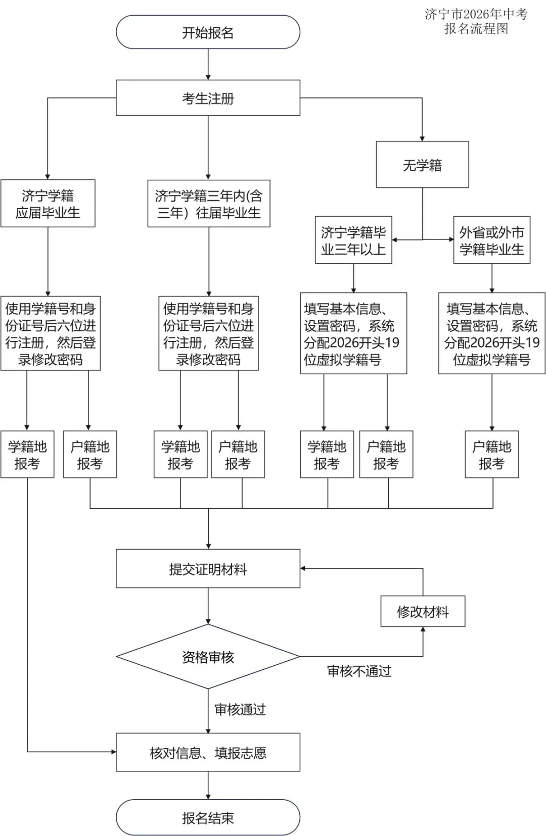 2026济宁中考报名开始! 第3张