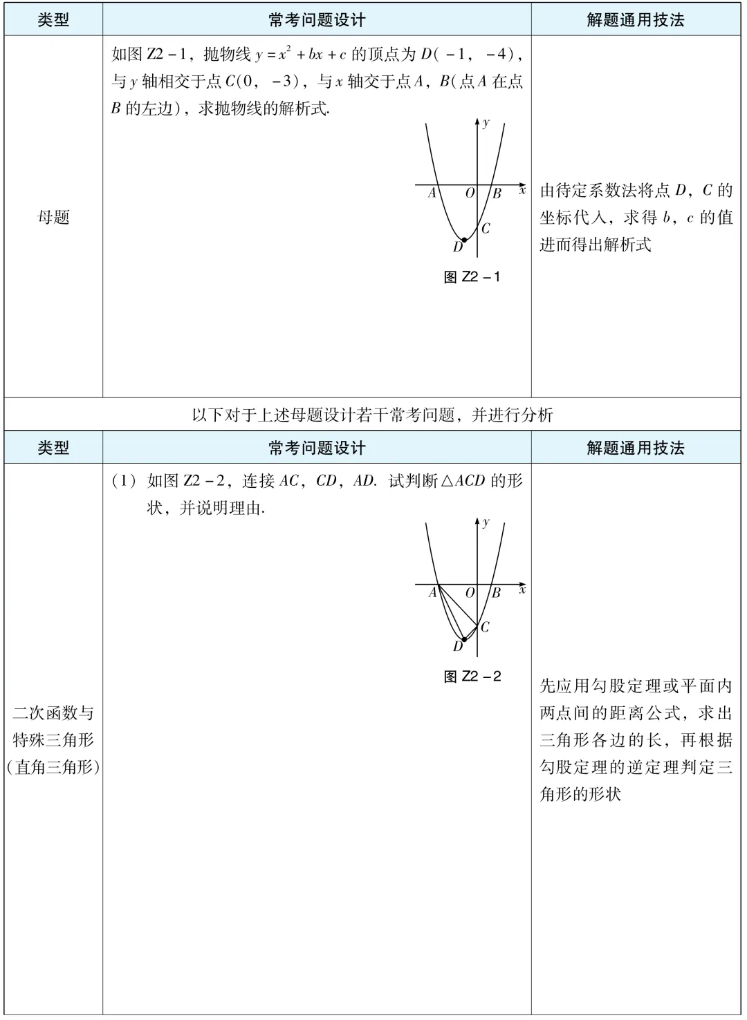【中考数学】解题通用技巧:二次函数压轴题常考题型与方法总结 第1张
