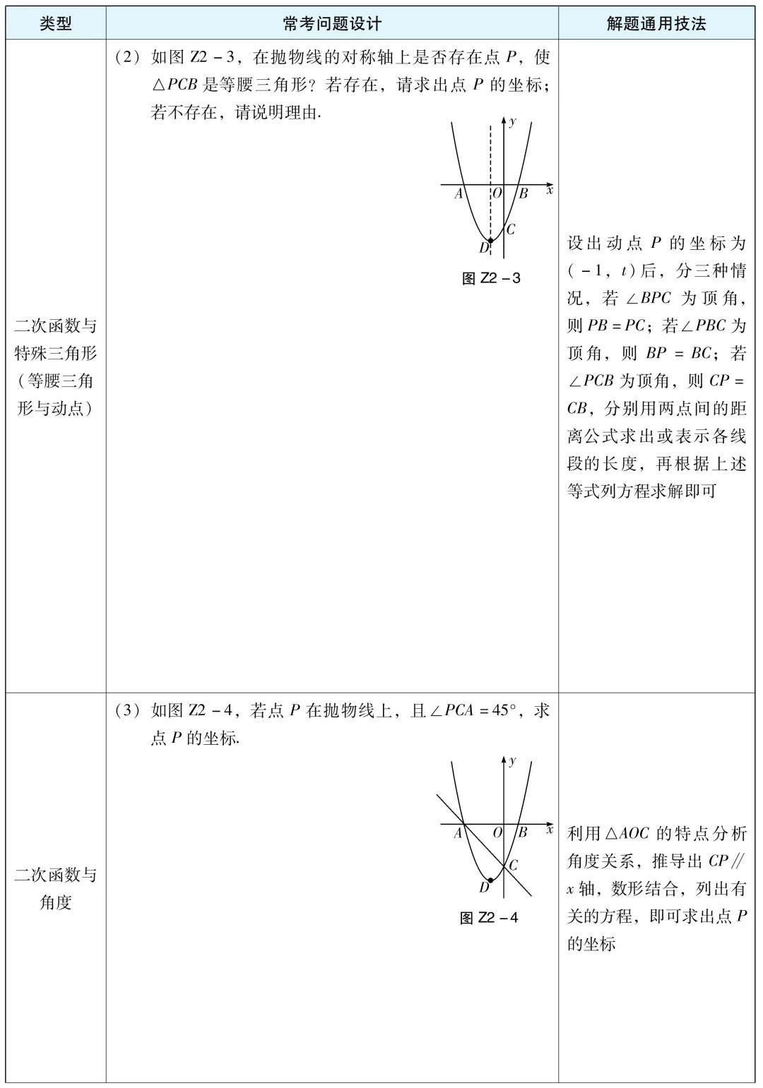 【中考数学】解题通用技巧:二次函数压轴题常考题型与方法总结 第2张