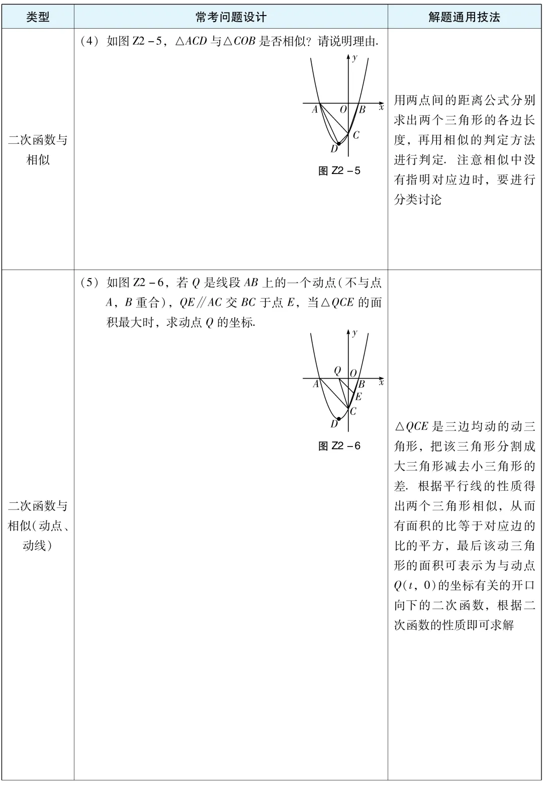 【中考数学】解题通用技巧:二次函数压轴题常考题型与方法总结 第3张