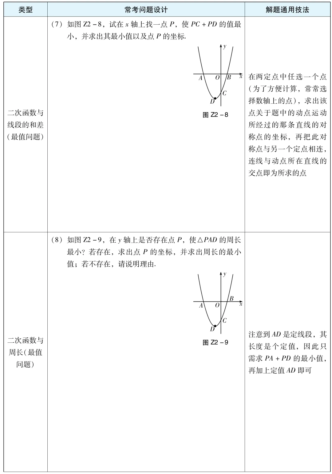 【中考数学】解题通用技巧:二次函数压轴题常考题型与方法总结 第5张